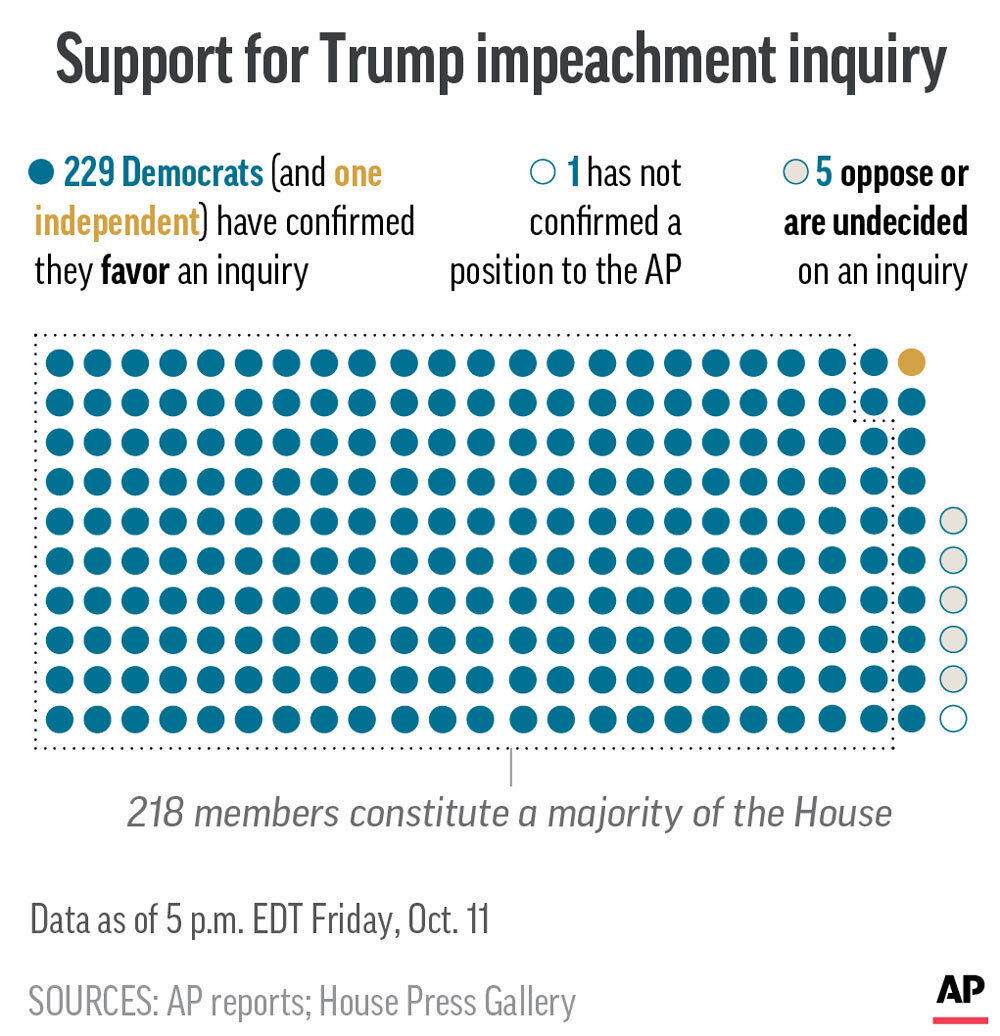 Congress impeachment